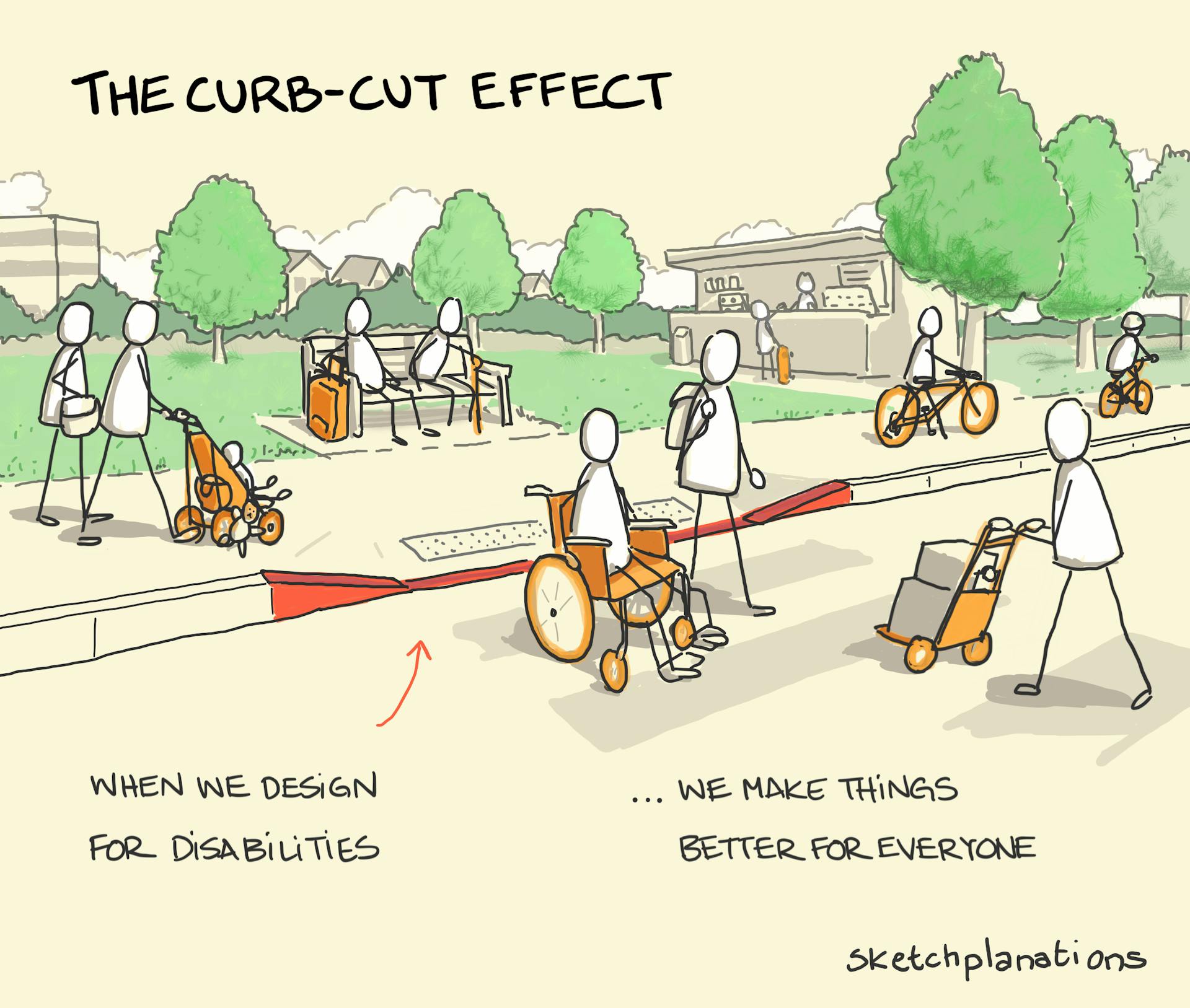 Illustrated diagram explaining the curb cut effect, by Sketchplanations.